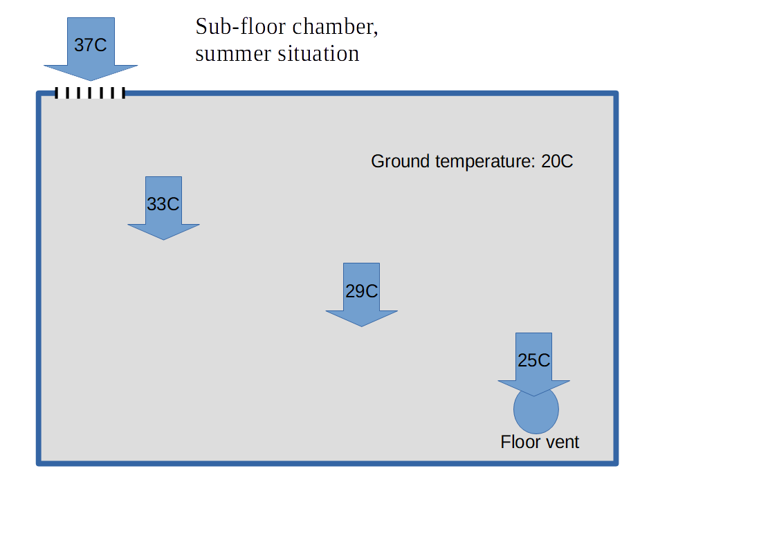 Earth-improved heat-pump operation 0