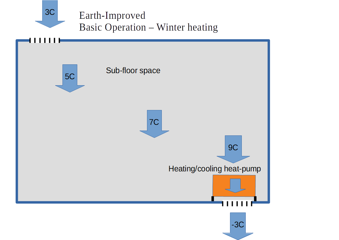 Earth-improved heat-pump operation 1
