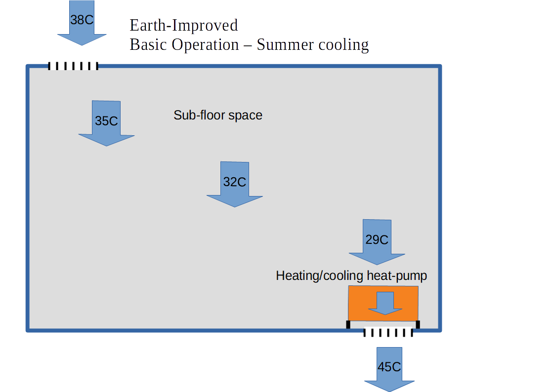 Earth-improved heat-pump operation 2