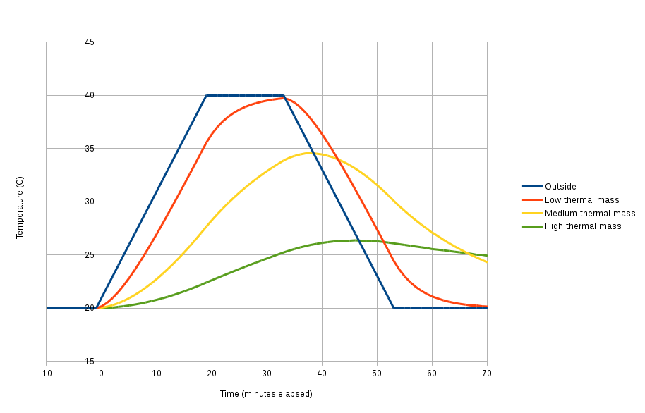 Thermal responsiveness