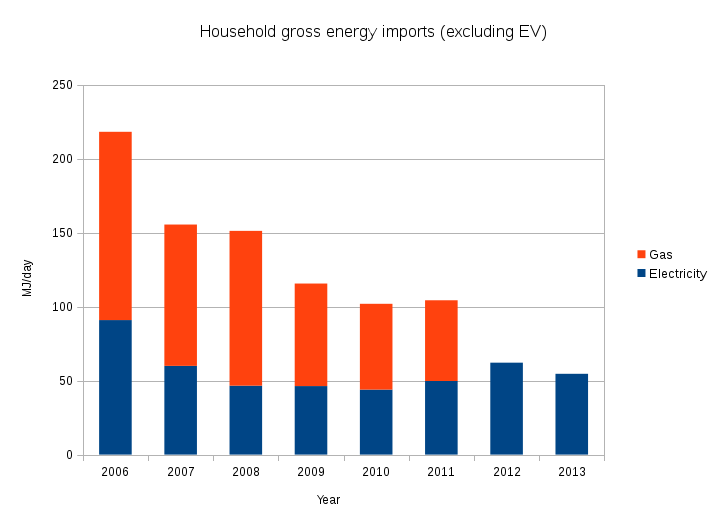 gross_energy_ardoch